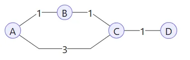 Distance-vector simulation topology