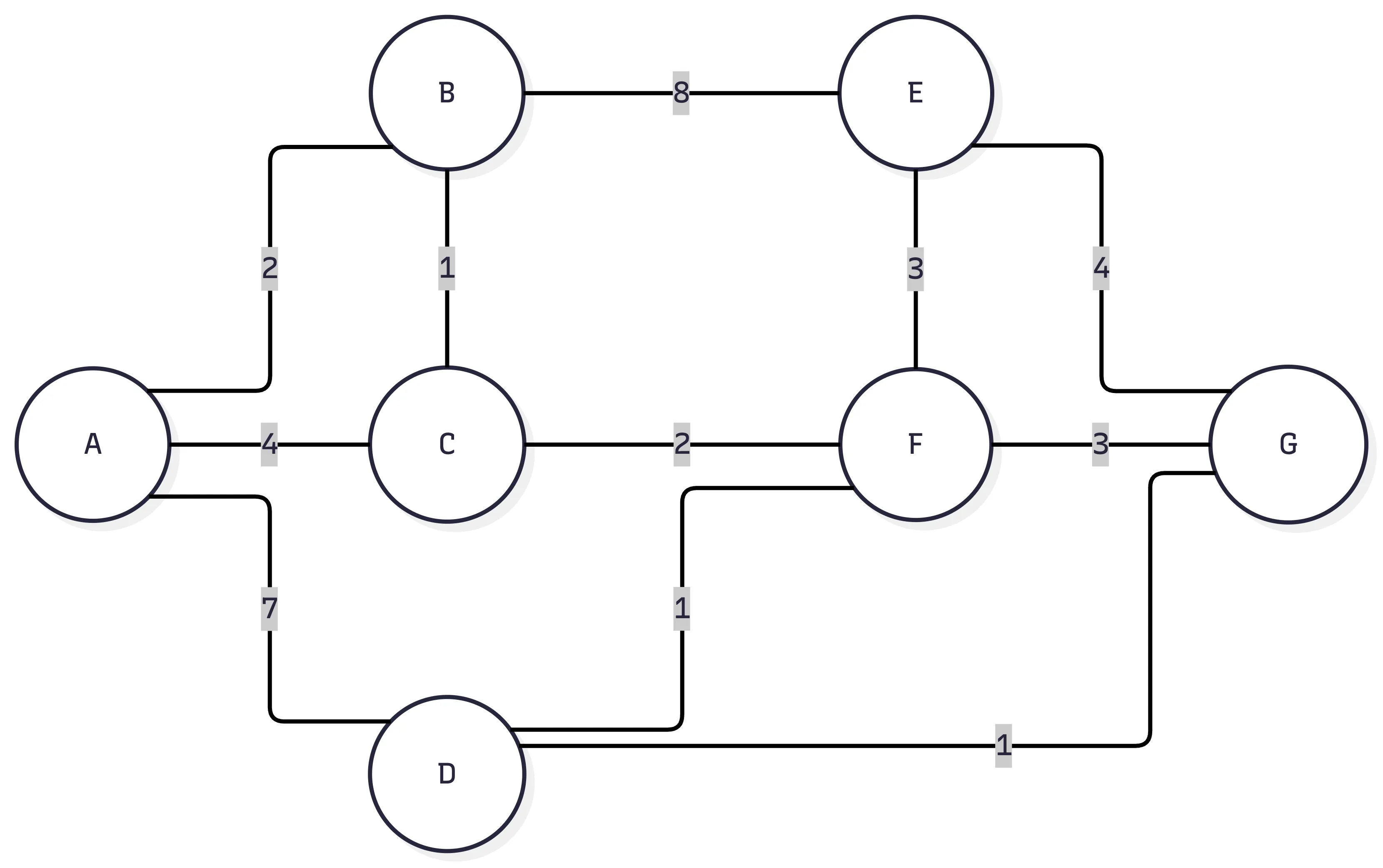 Link-state simulation topology