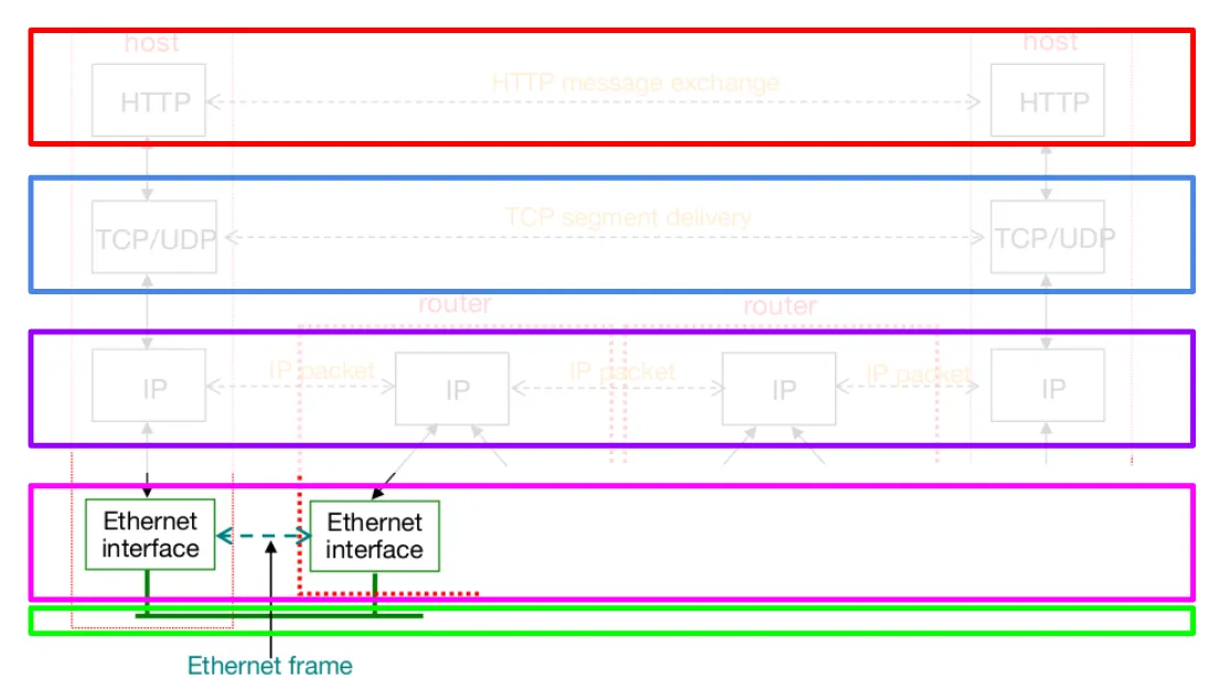 Protocol layers